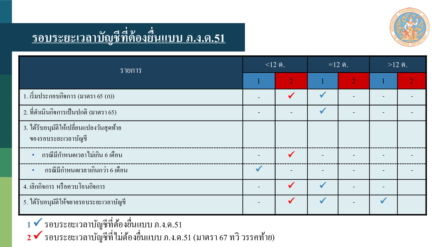 ภ.ง.ด. 51 คืออะไร ? ต้องยื่นตอนไหน ? Part #2 - Nasnpptk